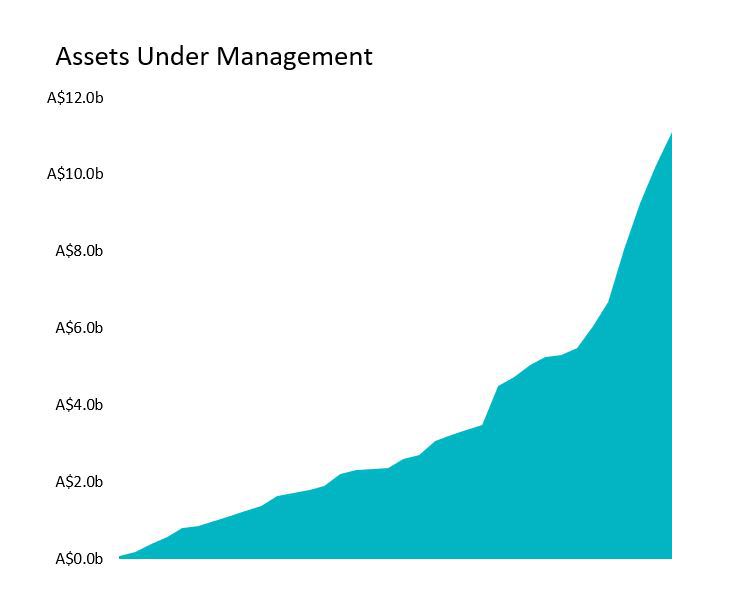 AUM Chart - March 2022